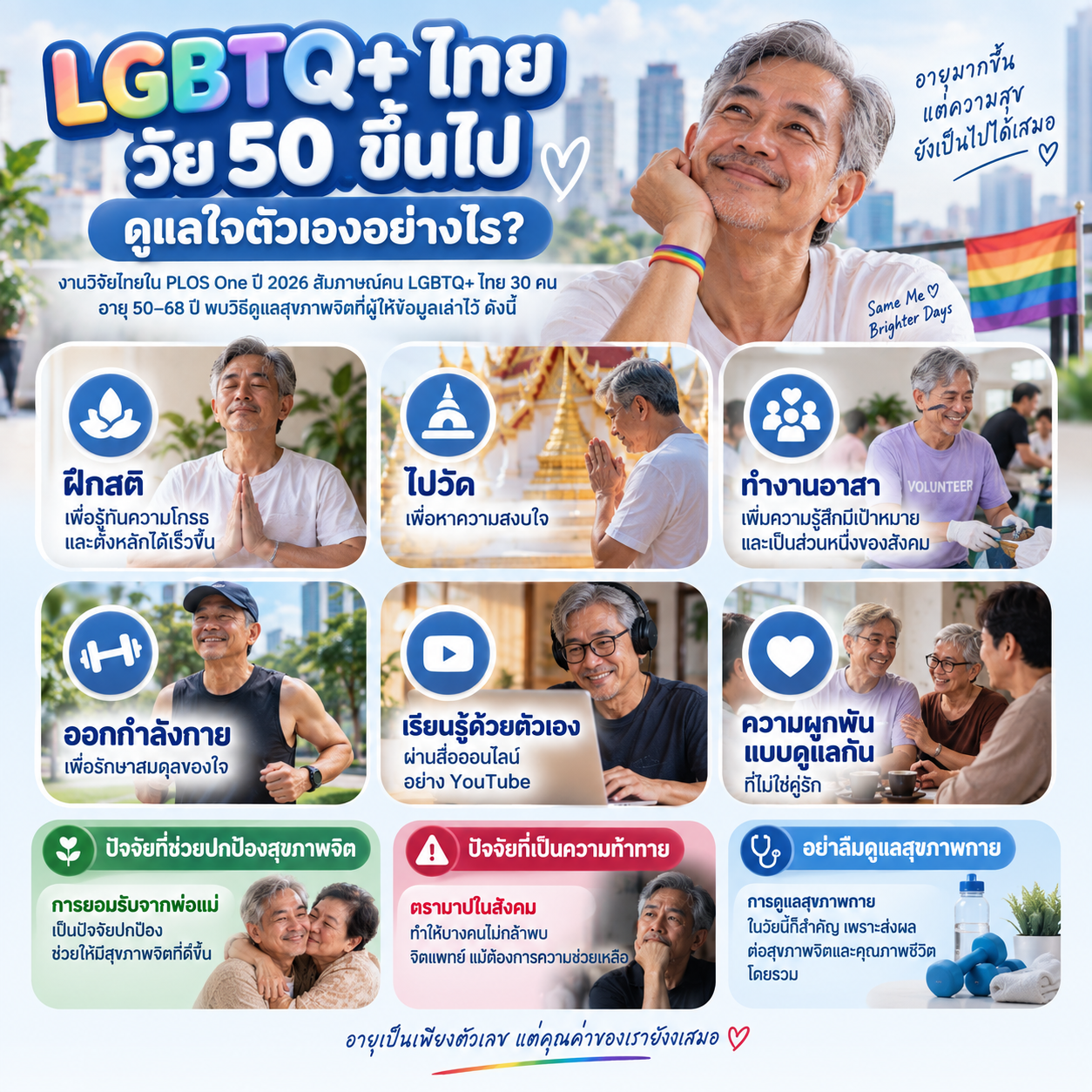 ภาพแนะนำวิธีดูแลสุขภาพใจของ LGBTQ+ ไทยวัย 50 ปีขึ้นไป เช่น ฝึกสติ ไปวัด ทำงานอาสา ออกกำลังกาย เรียนรู้ออนไลน์ และสร้างความสัมพันธ์ที่ดูแลกัน