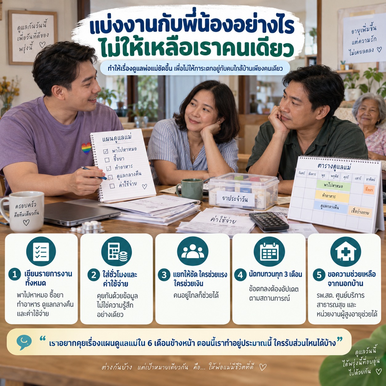 ภาพสมาชิกครอบครัวนั่งคุยกันที่โต๊ะเรื่องแผนดูแลพ่อแม่ มีตารางงาน ยา และเอกสารประกอบ สื่อถึงการแบ่งหน้าที่และวางแผนดูแลร่วมกันอย่างชัดเจน